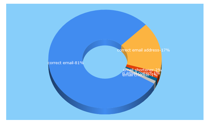 Top 5 Keywords send traffic to correct.email