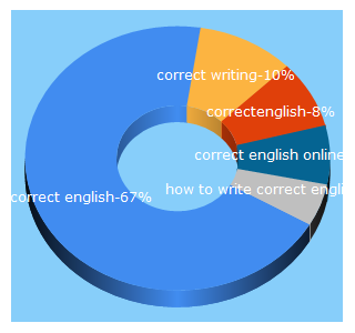 Top 5 Keywords send traffic to correctenglish.com