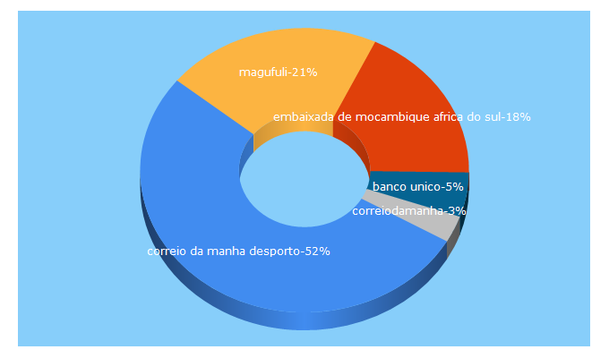 Top 5 Keywords send traffic to correiodamanhamoz.com