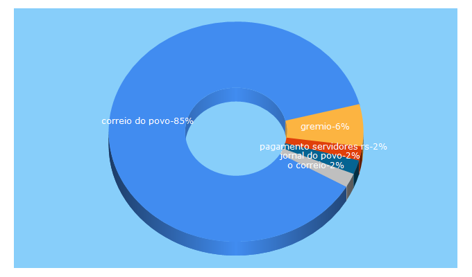 Top 5 Keywords send traffic to correiodopovo.com.br