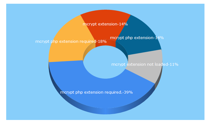 Top 5 Keywords send traffic to corrensa.com