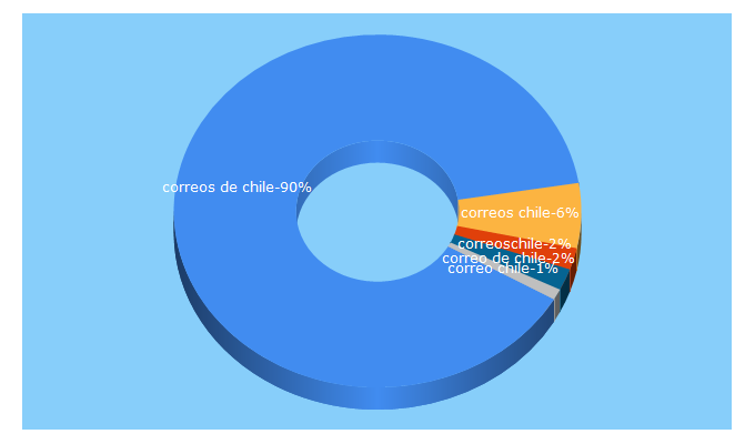 Top 5 Keywords send traffic to correosdechile.cl