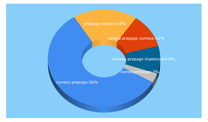 Top 5 Keywords send traffic to correosprepago.es