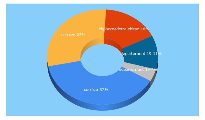 Top 5 Keywords send traffic to correze.fr