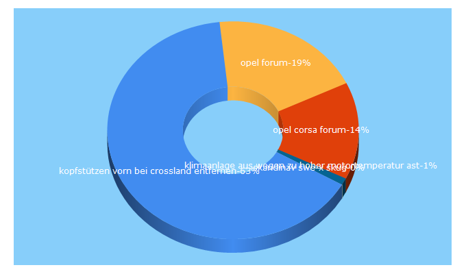 Top 5 Keywords send traffic to corsa-e-forum.de