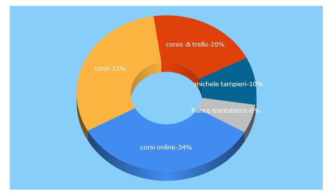 Top 5 Keywords send traffic to corsi.it