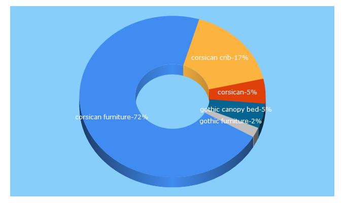 Top 5 Keywords send traffic to corsican.com