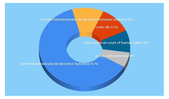 Top 5 Keywords send traffic to corteidh.or.cr