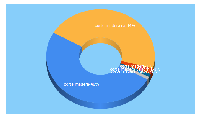 Top 5 Keywords send traffic to cortemadera.com