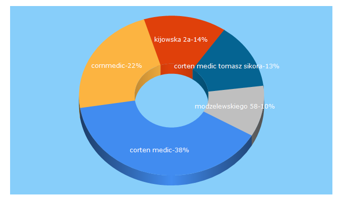 Top 5 Keywords send traffic to cortenmedic.pl