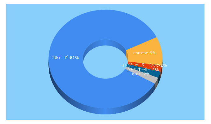 Top 5 Keywords send traffic to cortese.jp