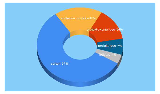 Top 5 Keywords send traffic to corton.pl