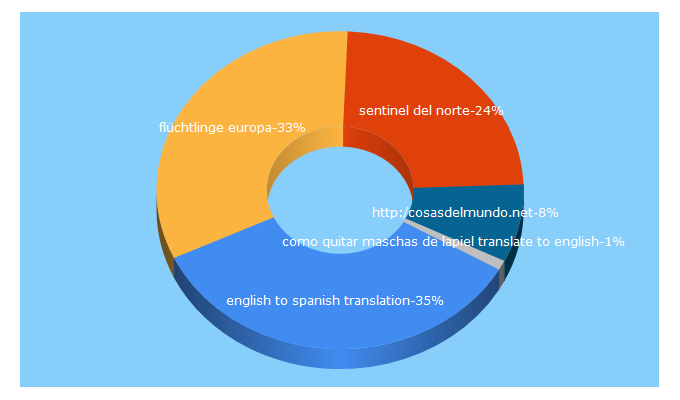 Top 5 Keywords send traffic to cosasdelmundo.net