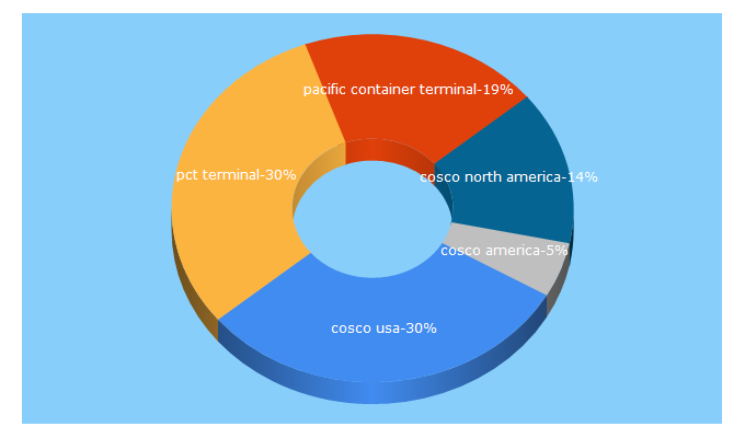 Top 5 Keywords send traffic to coscoamericas.com