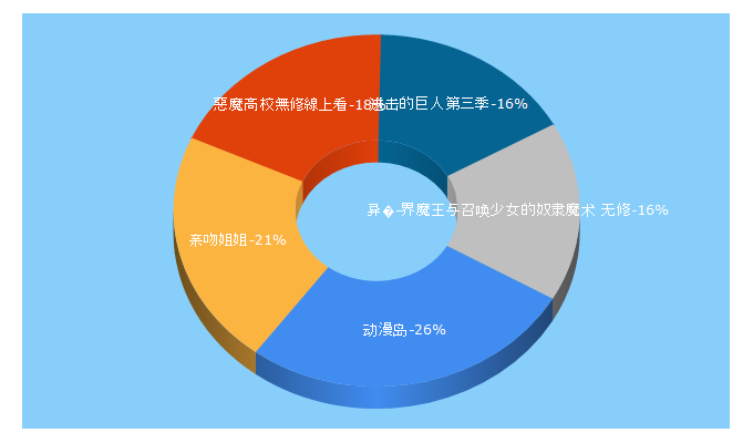 Top 5 Keywords send traffic to cosdao.com