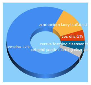 Top 5 Keywords send traffic to cosdna.com