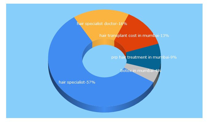 Top 5 Keywords send traffic to cosmedclinic.co.in