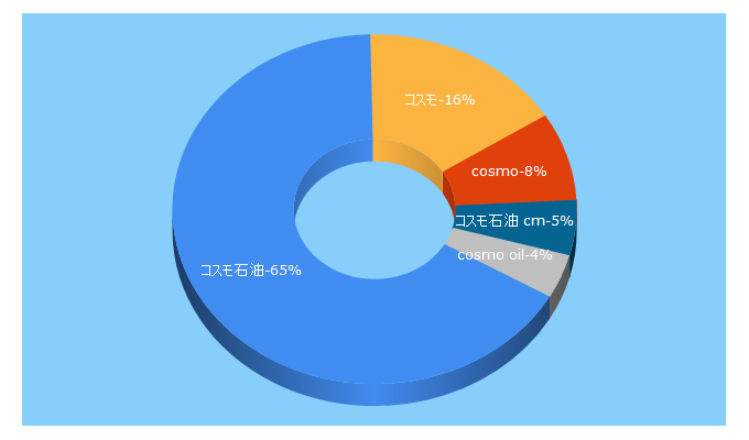 Top 5 Keywords send traffic to cosmo-oil.co.jp