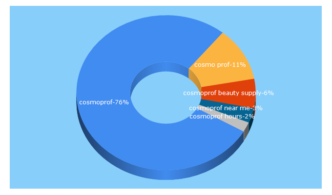 Top 5 Keywords send traffic to cosmoprofbeauty.com