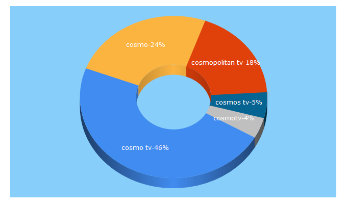 Top 5 Keywords send traffic to cosmotv.ca