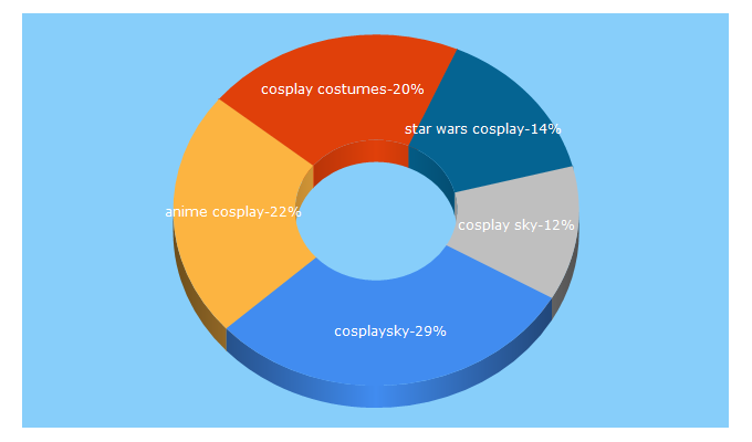Top 5 Keywords send traffic to cosplaysky.com