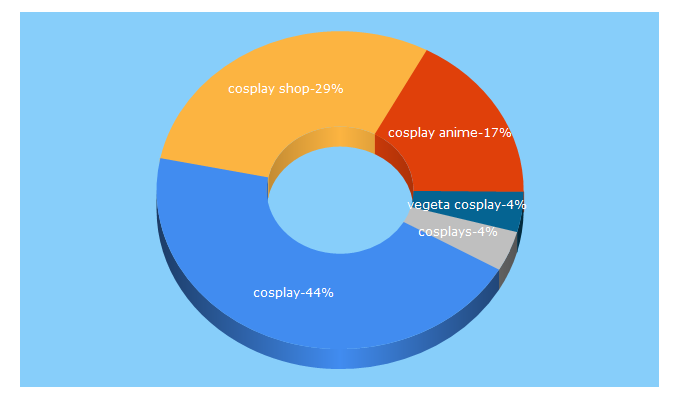 Top 5 Keywords send traffic to cosplayworld.de