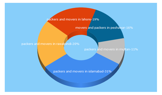 Top 5 Keywords send traffic to costa.com.pk