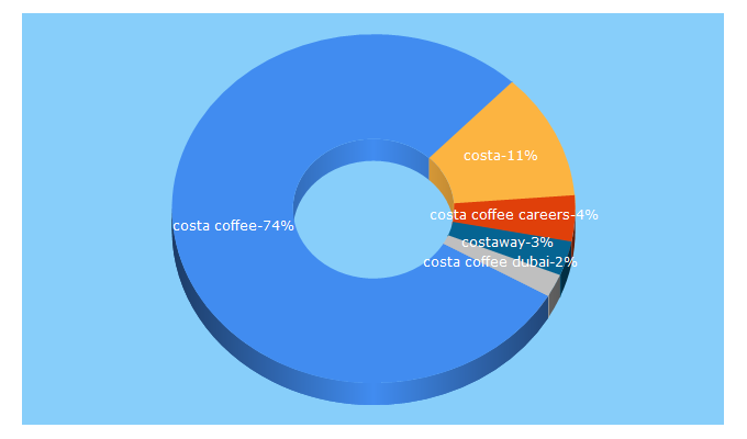 Top 5 Keywords send traffic to costacoffee.ae