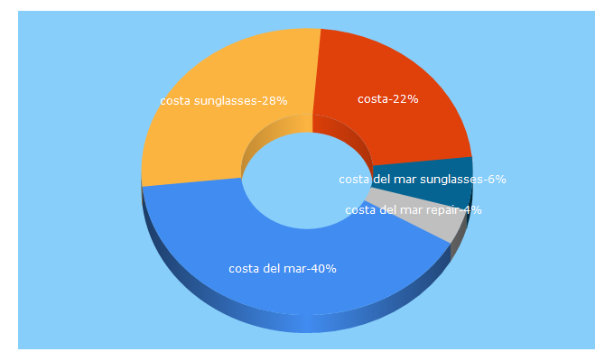 Top 5 Keywords send traffic to costadelmar.com