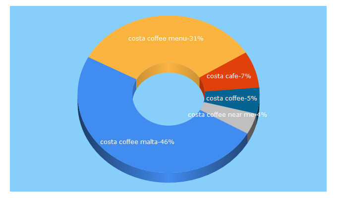 Top 5 Keywords send traffic to costamalta.com