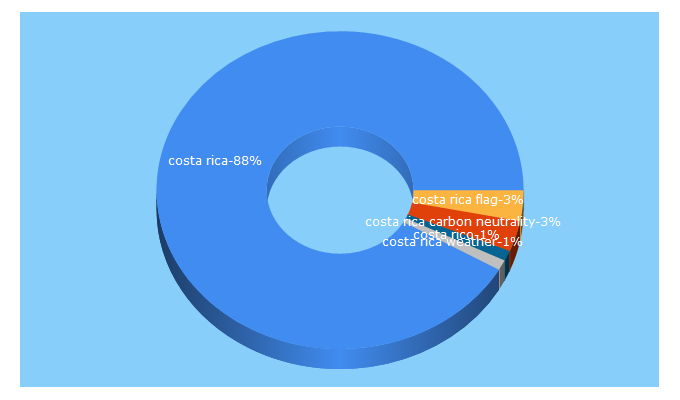 Top 5 Keywords send traffic to costarica.com