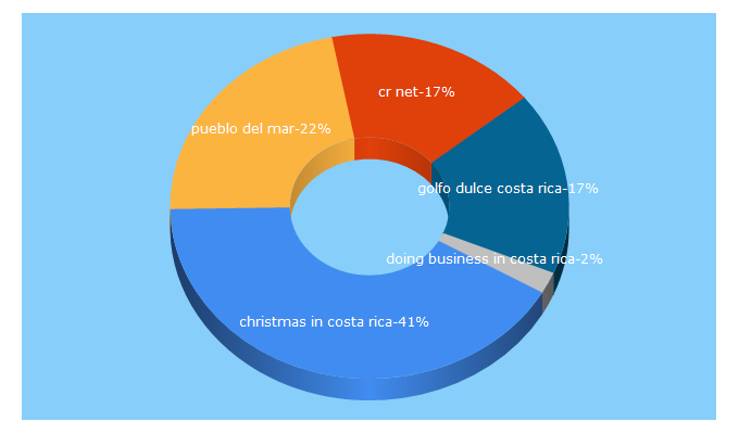 Top 5 Keywords send traffic to costarica.net