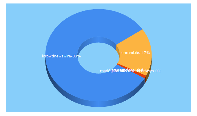 Top 5 Keywords send traffic to costaricaenlinea.biz