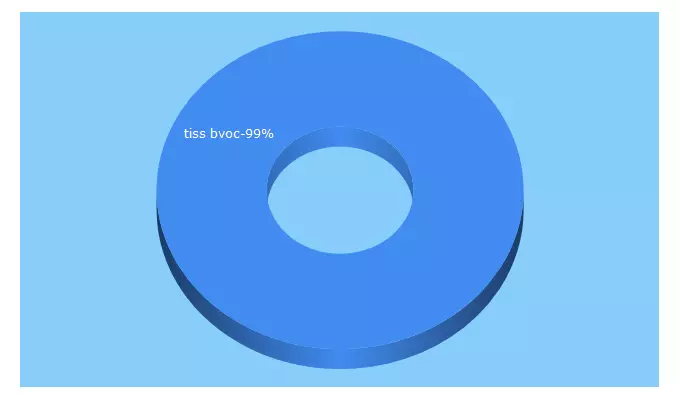 Top 5 Keywords send traffic to costatraininginstitute.com