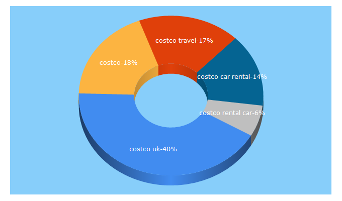 Top 5 Keywords send traffic to costcotravel.co.uk
