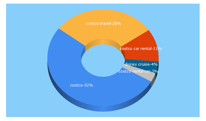 Top 5 Keywords send traffic to costcotravel.com