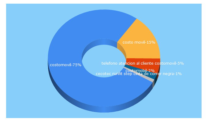 Top 5 Keywords send traffic to costomovil.es