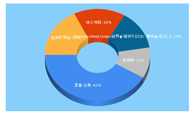 Top 5 Keywords send traffic to cosxcos.net