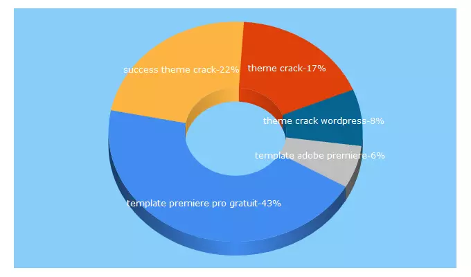 Top 5 Keywords send traffic to cosynk.com