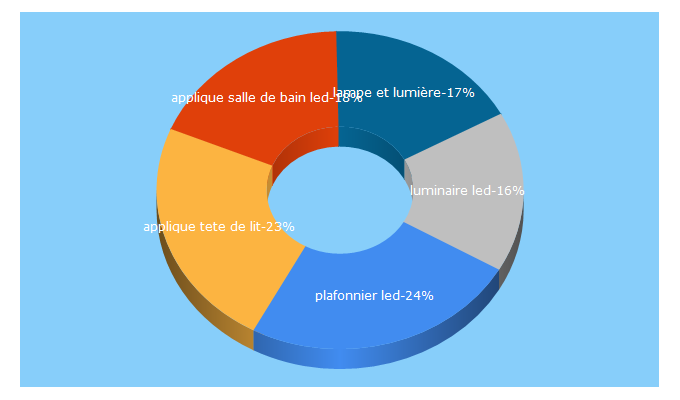 Top 5 Keywords send traffic to cote-lumiere.com