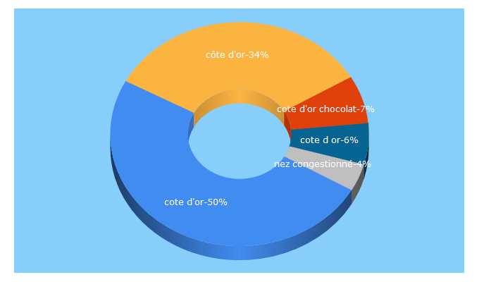 Top 5 Keywords send traffic to cotedor-chocolat.fr