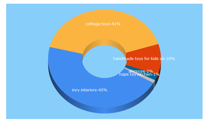 Top 5 Keywords send traffic to cottage-toys.co.uk