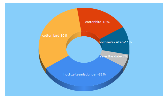 Top 5 Keywords send traffic to cottonbird.de