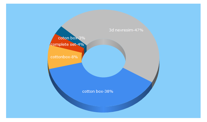 Top 5 Keywords send traffic to cottonbox.com.tr