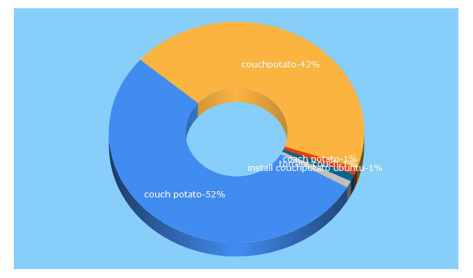 Top 5 Keywords send traffic to couchpota.to