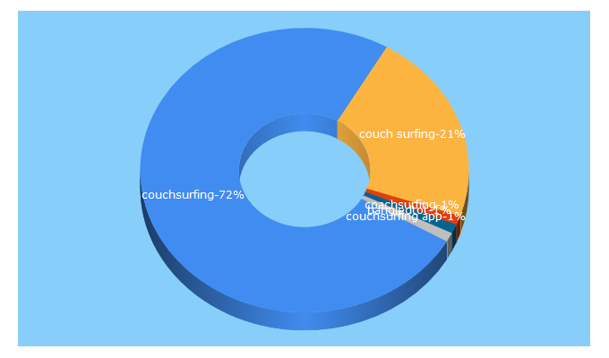 Top 5 Keywords send traffic to couchsurfing.com