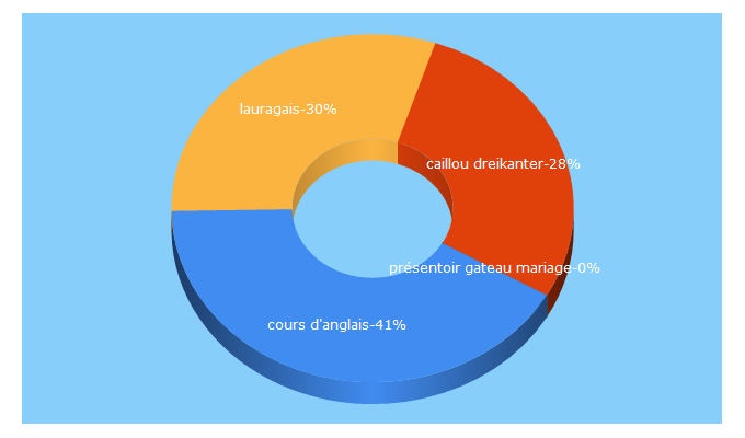 Top 5 Keywords send traffic to couleur-lauragais.fr