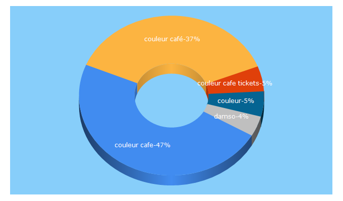 Top 5 Keywords send traffic to couleurcafe.be