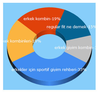 Top 5 Keywords send traffic to coulfate.com