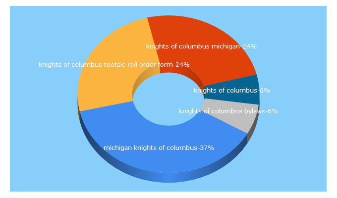 Top 5 Keywords send traffic to councilnet.us